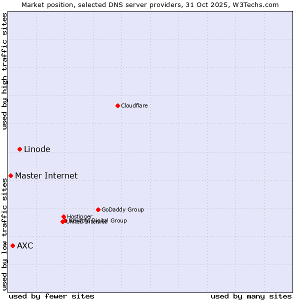 Market position of Linode vs. AXC vs. Master Internet