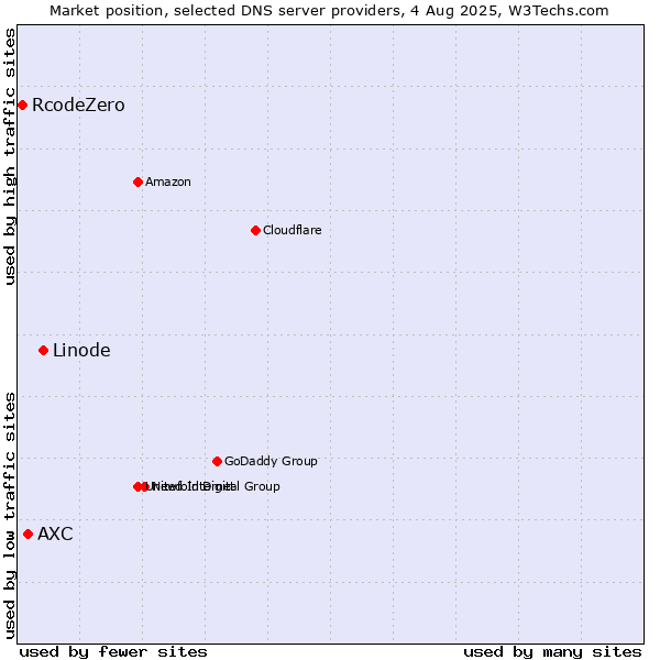 Market position of Linode vs. AXC vs. RcodeZero