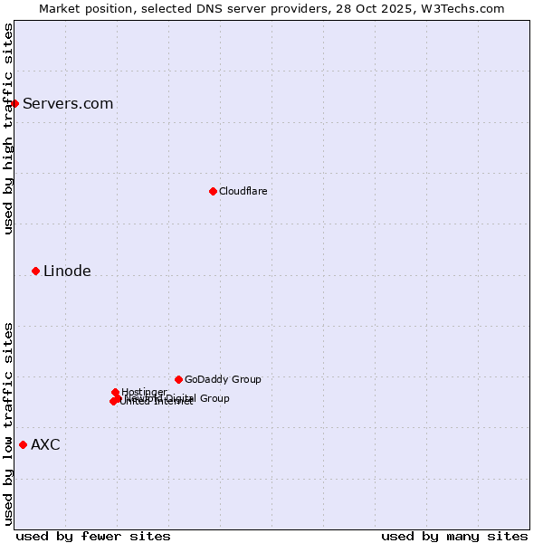 Market position of Linode vs. AXC vs. Servers.com