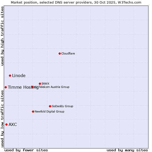 Market position of Linode vs. AXC vs. Timme Hosting
