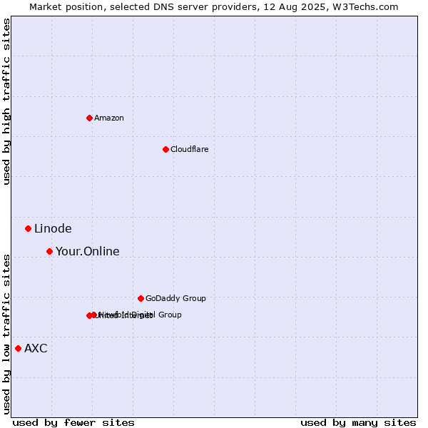 Market position of Your.Online vs. Linode vs. AXC