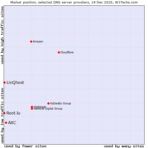 Market position of AXC vs. LinQhost vs. Root.lu