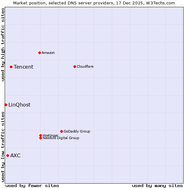 Market position of Tencent vs. AXC vs. LinQhost
