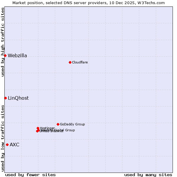 Market position of AXC vs. LinQhost vs. Webzilla