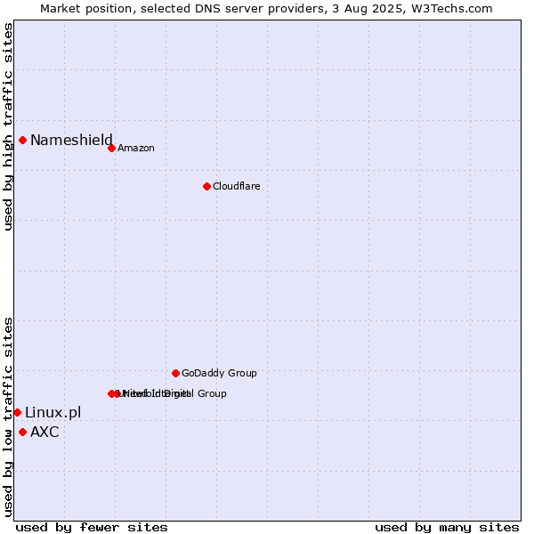 Market position of AXC vs. Nameshield vs. Linux.pl