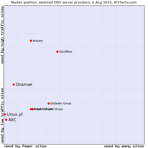 Market position of Onamae vs. AXC vs. Linux.pl