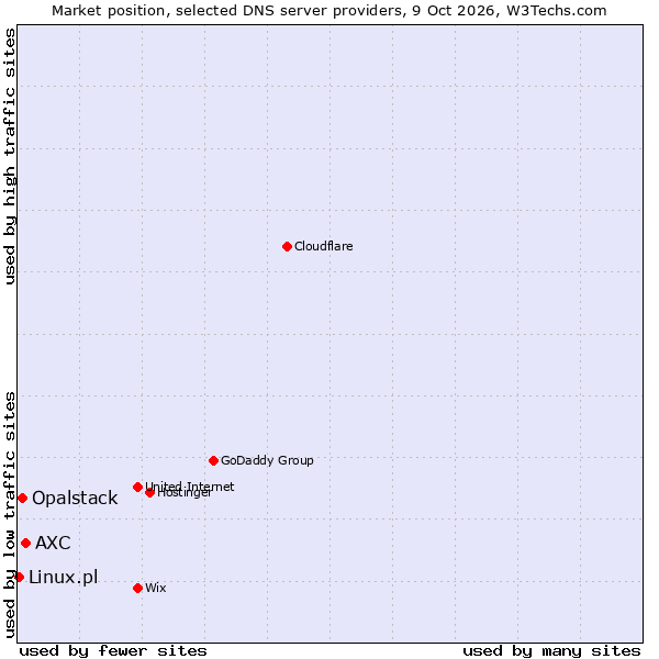 Market position of AXC vs. Opalstack vs. Linux.pl