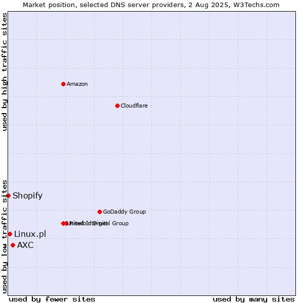 Market position of AXC vs. Linux.pl vs. Shopify