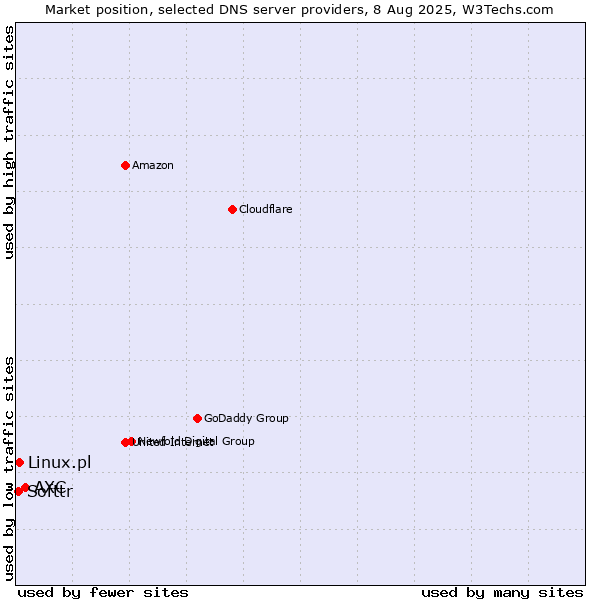 Market position of AXC vs. Linux.pl vs. Softtr