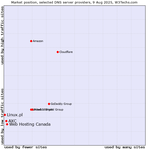 Market position of Web Hosting Canada vs. AXC vs. Linux.pl