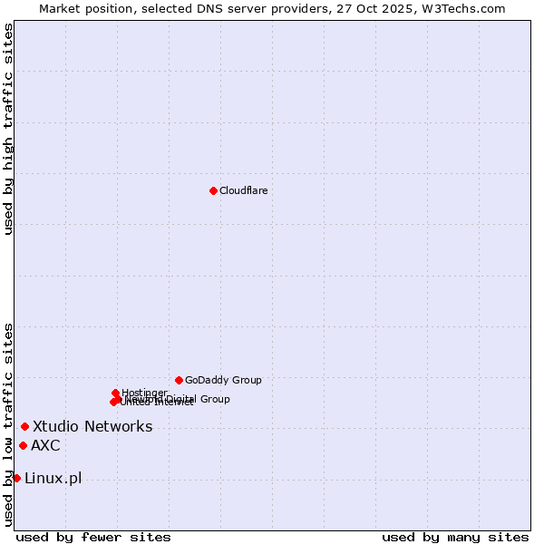Market position of Xtudio Networks vs. AXC vs. Linux.pl