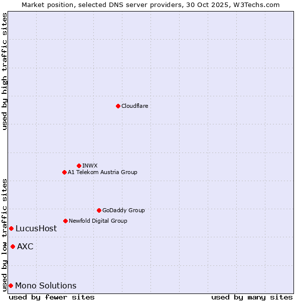 Market position of AXC vs. LucusHost vs. Mono Solutions