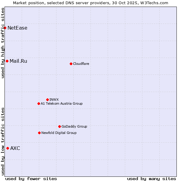 Market position of AXC vs. Mail.Ru vs. NetEase