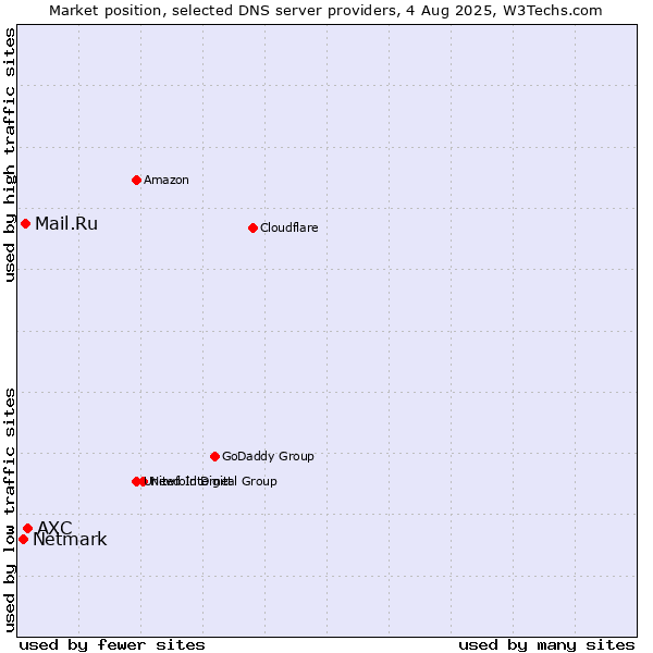 Market position of AXC vs. Mail.Ru vs. Netmark