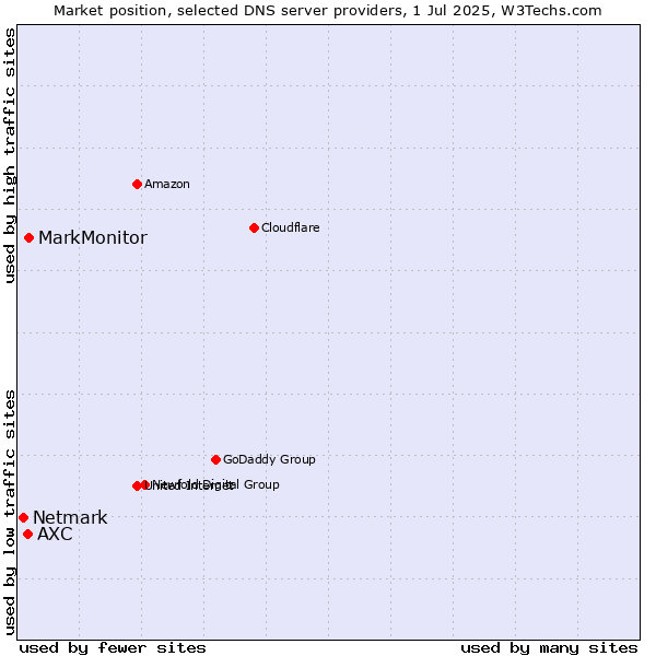Market position of MarkMonitor vs. AXC vs. Netmark