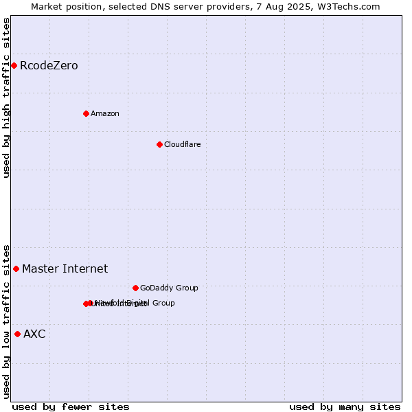 Market position of AXC vs. Master Internet vs. RcodeZero