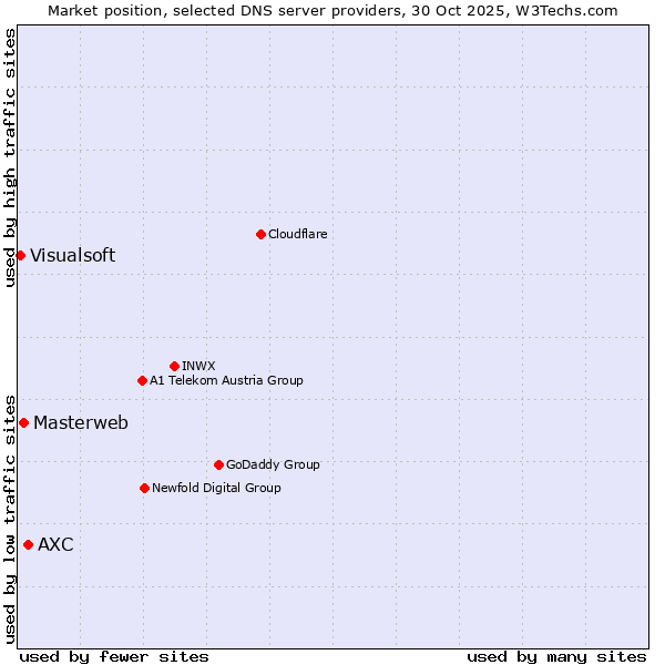 Market position of AXC vs. Masterweb vs. Visualsoft