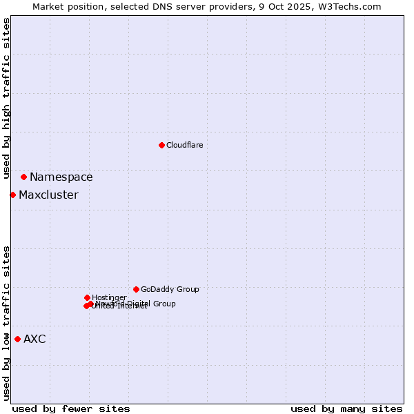 Market position of Namespace vs. AXC vs. Maxcluster