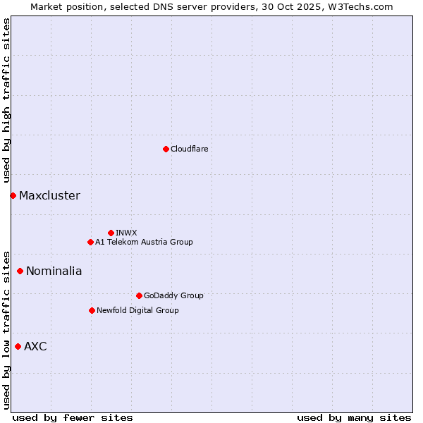 Market position of Nominalia vs. AXC vs. Maxcluster