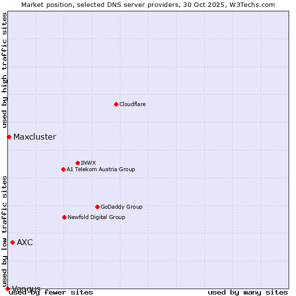 Market position of AXC vs. Maxcluster vs. Vangus