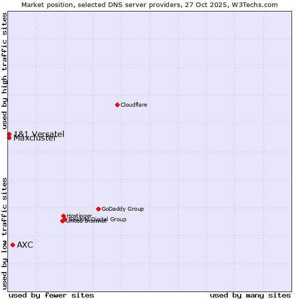 Market position of AXC vs. 1&1 Versatel vs. Maxcluster