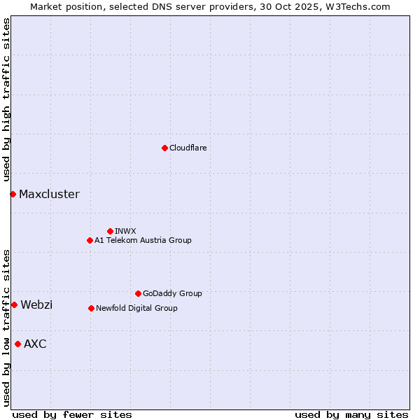 Market position of AXC vs. Webzi vs. Maxcluster