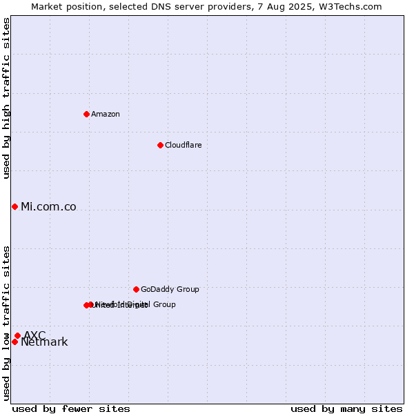 Market position of AXC vs. Mi.com.co vs. Netmark