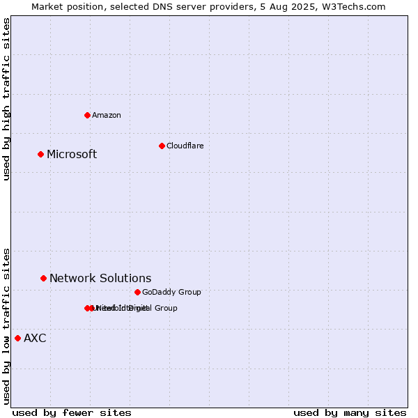 Market position of Network Solutions vs. Microsoft vs. AXC