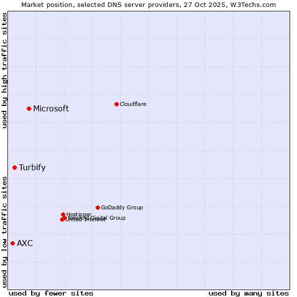 Market position of Microsoft vs. Turbify vs. AXC