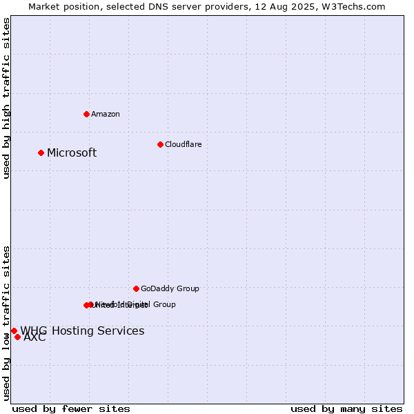 Market position of Microsoft vs. AXC vs. WHG Hosting Services