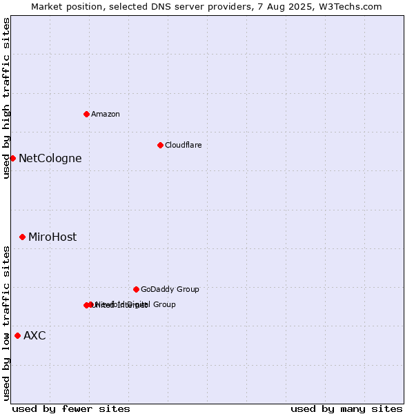 Market position of MiroHost vs. AXC vs. NetCologne