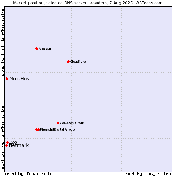 Market position of AXC vs. MojoHost vs. Netmark