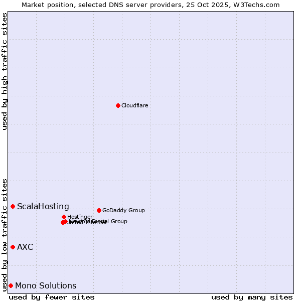Market position of ScalaHosting vs. AXC vs. Mono Solutions