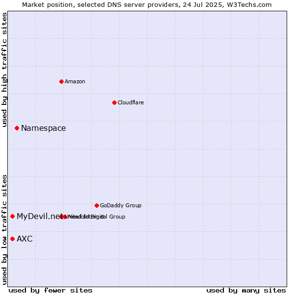 Market position of Namespace vs. MyDevil.net vs. AXC