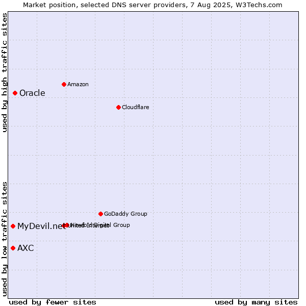 Market position of Oracle vs. MyDevil.net vs. AXC