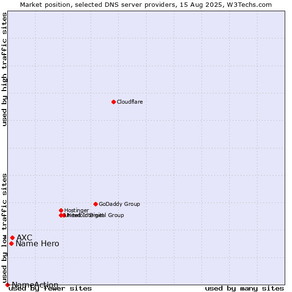 Market position of AXC vs. Name Hero vs. NameAction