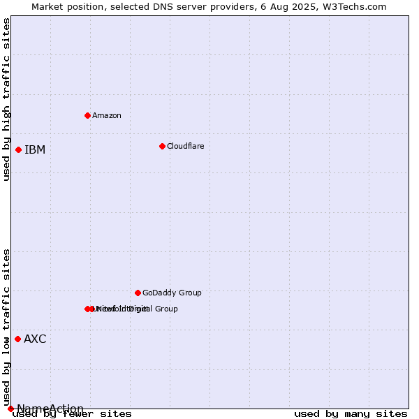 Market position of IBM vs. AXC vs. NameAction