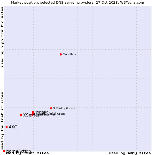 Market position of XServer vs. AXC vs. NameAction