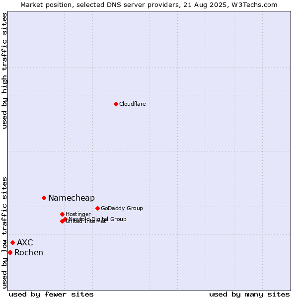 Market position of Namecheap vs. AXC vs. Rochen