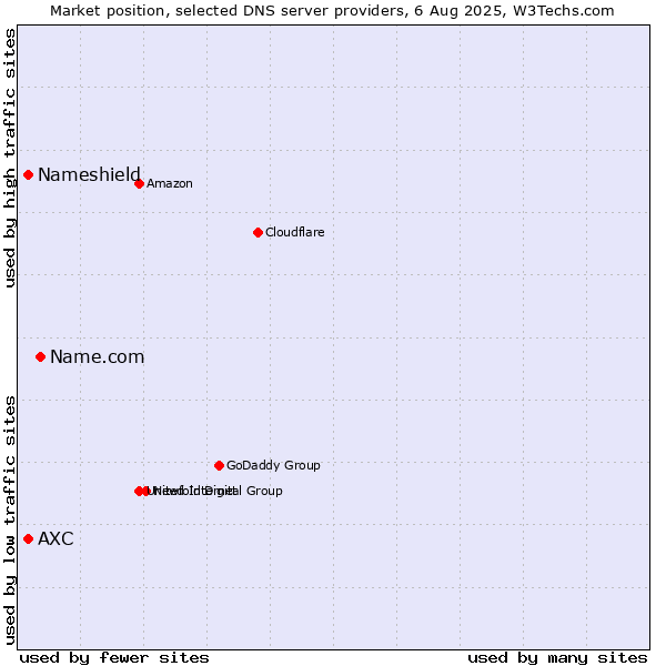 Market position of Name.com vs. AXC vs. Nameshield