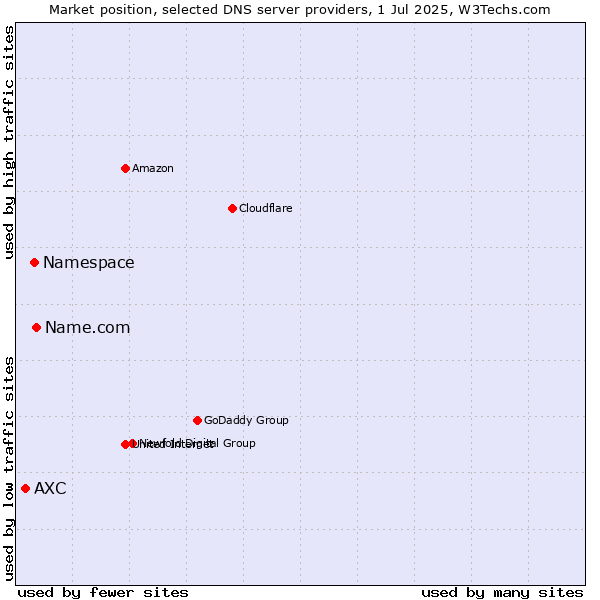 Market position of Name.com vs. Namespace vs. AXC