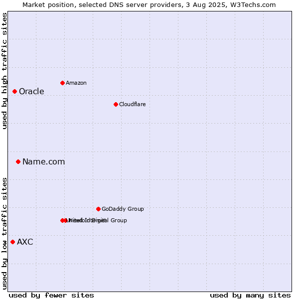 Market position of Name.com vs. Oracle vs. AXC
