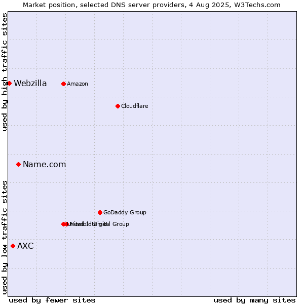 Market position of Name.com vs. AXC vs. Webzilla