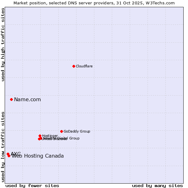 Market position of Name.com vs. Web Hosting Canada vs. AXC