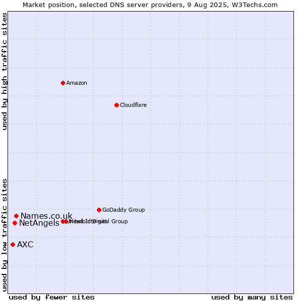 Market position of Names.co.uk vs. NetAngels vs. AXC