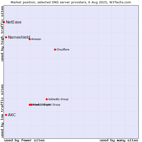 Market position of AXC vs. Nameshield vs. NetEase