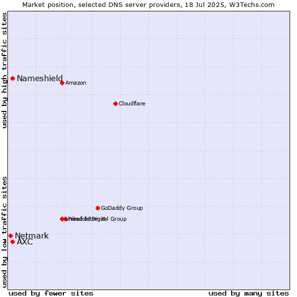 Market position of AXC vs. Nameshield vs. Netmark
