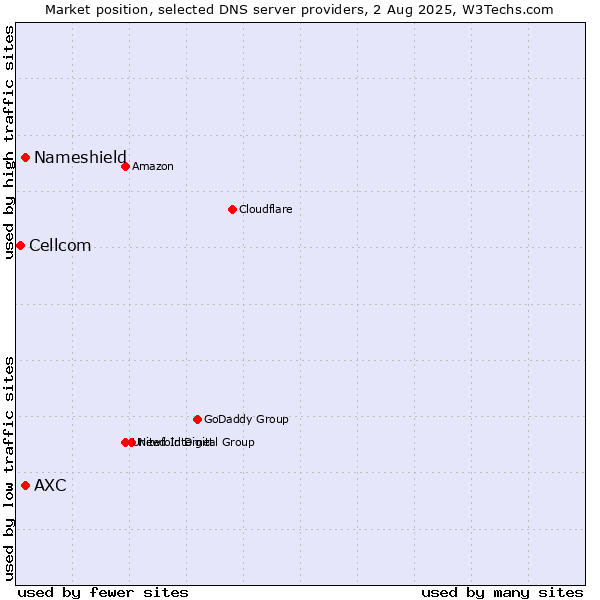 Market position of AXC vs. Nameshield vs. Cellcom