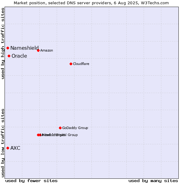 Market position of Oracle vs. AXC vs. Nameshield