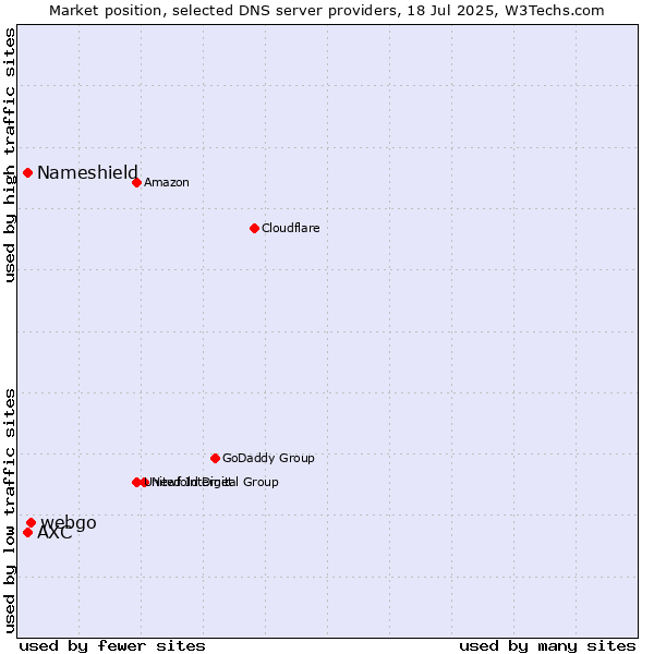 Market position of webgo vs. AXC vs. Nameshield